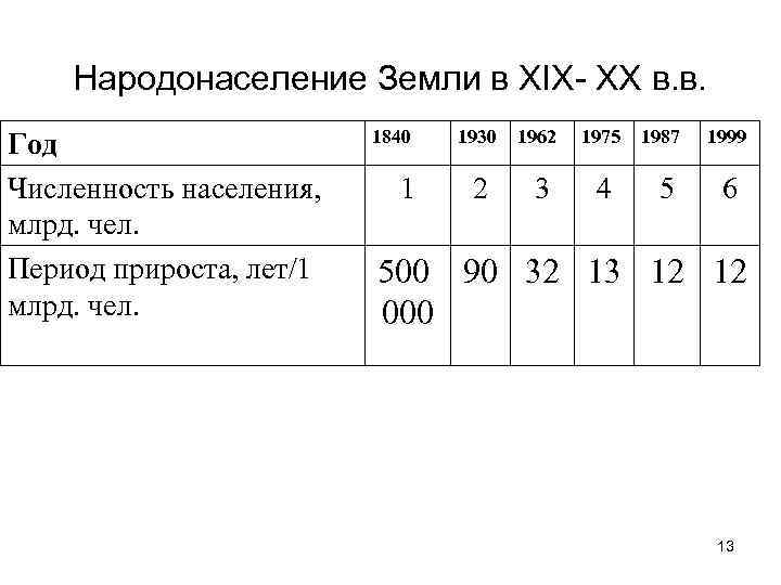   Народонаселение Земли в XIX- XX в. в.     1840