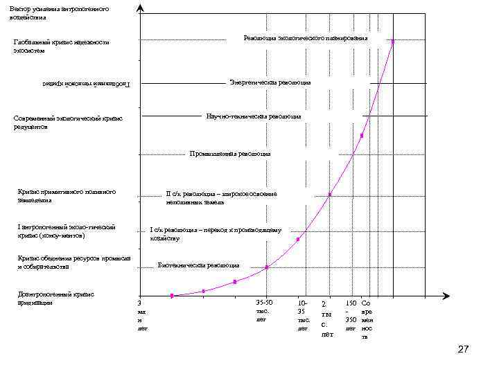 Вектор усиления антропогенного воздействия       Революция экологического планирования Глобальный