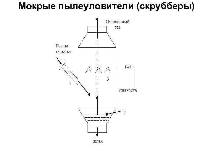 Деревья пылеуловители проект