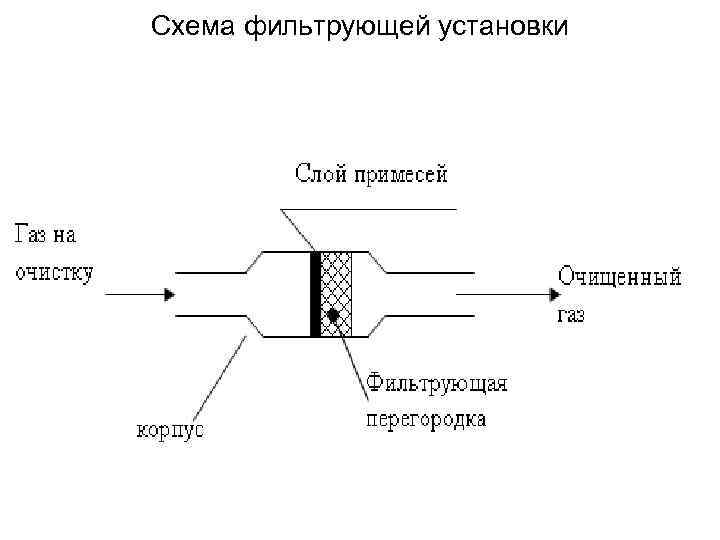 Схема фильтрующей установки 