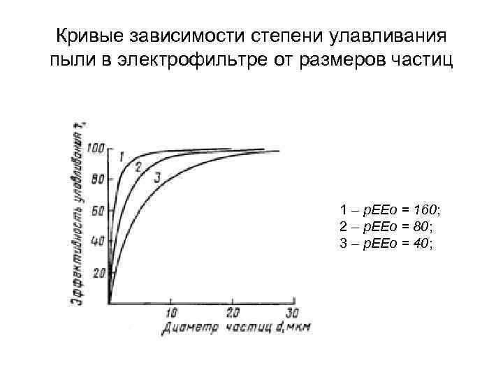  Кривые зависимости степени улавливания пыли в электрофильтре от размеров частиц   