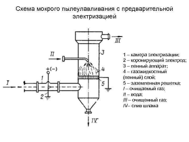 Схема мокрого пылеулавливания с предварительной    электризацией     
