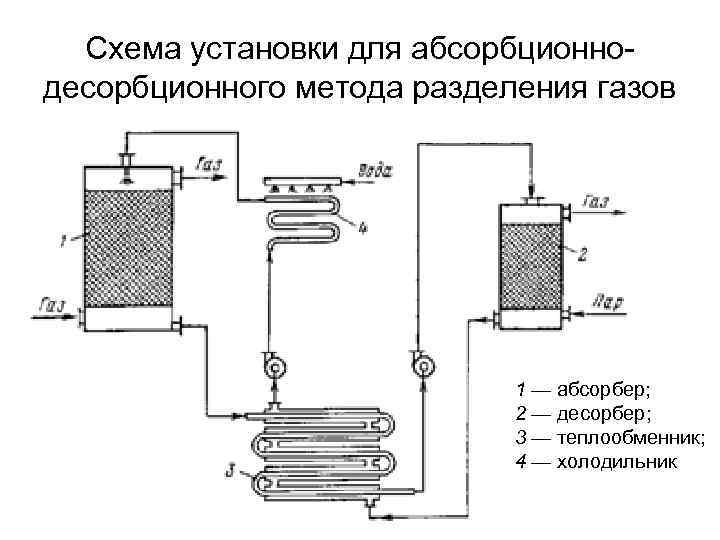  Схема установки для абсорбционно десорбционного метода разделения газов     