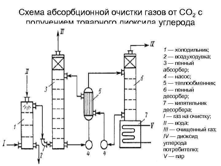 Схема абсорбционной очистки газов от СО 2 с  получением товарного диоксида углерода 