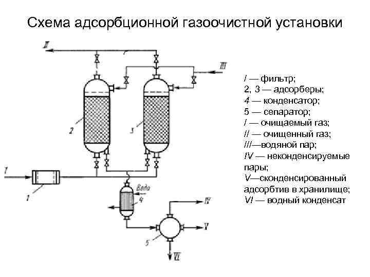 Схема адсорбционной газоочистной установки       / — фильтр; 