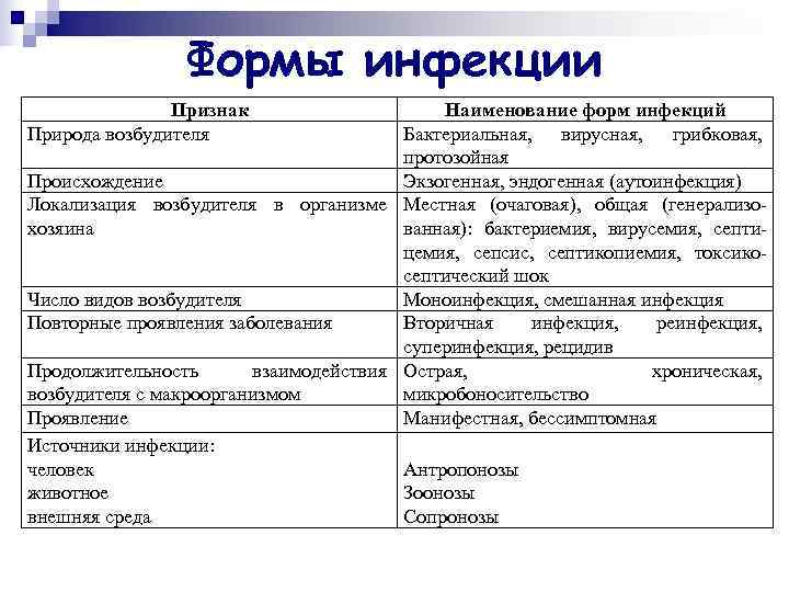     Формы инфекции    Признак    