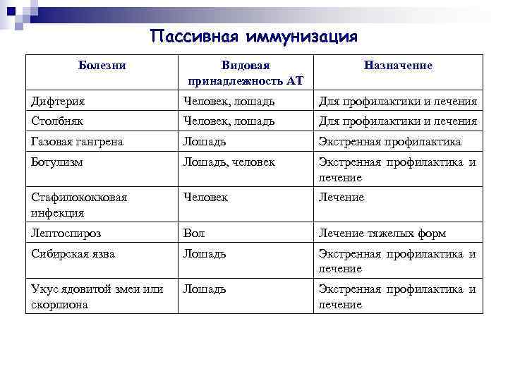    Пассивная иммунизация   Болезни    Видовая 