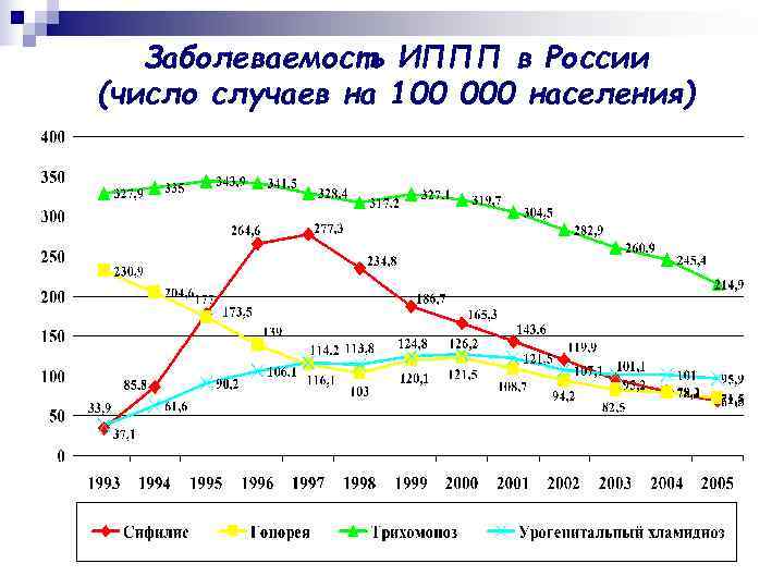   Заболеваемость ИППП в России (число случаев на 100 000 населения) 
