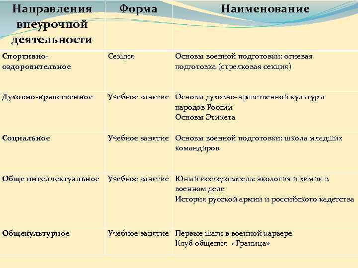  Направления   Форма    Наименование  внеурочной  деятельности Спортивно-