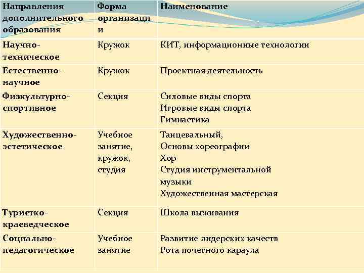 Направления  Форма  Наименование дополнительного  организаци образования  и Научно-  Кружок