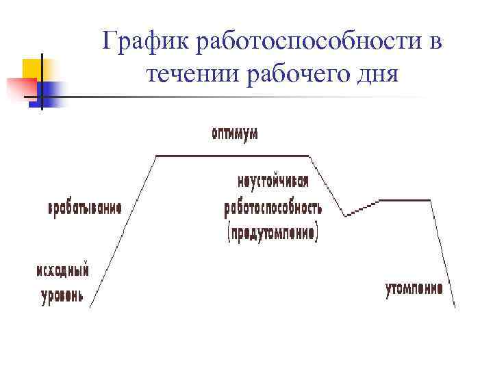 График работоспособности в течении рабочего дня График работоспособности в течении рабочего дня