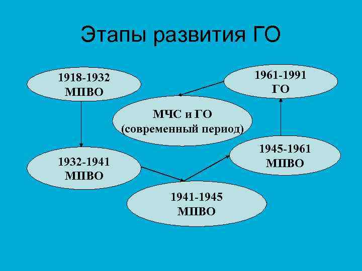   Этапы развития ГО 1918 -1932     1961 -1991 МПВО