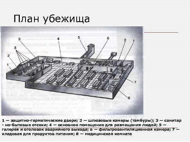   План убежища 1 — защитно-герметические двери; 2 — шлюзовые камеры (тамбуры); 3