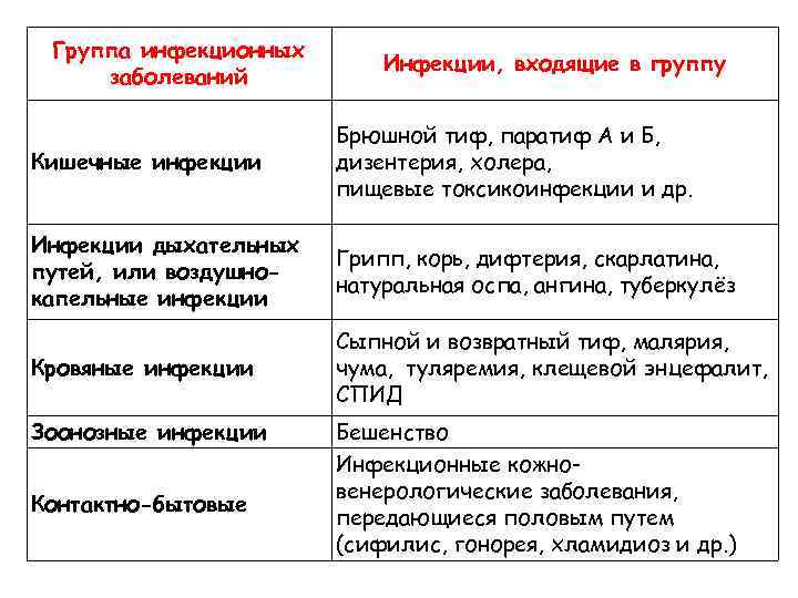  Группа инфекционных      Инфекции, входящие в группу заболеваний 
