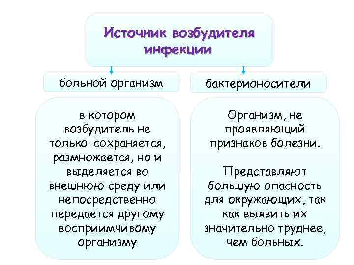   Источник возбудителя   инфекции  больной организм бактерионосители  в котором
