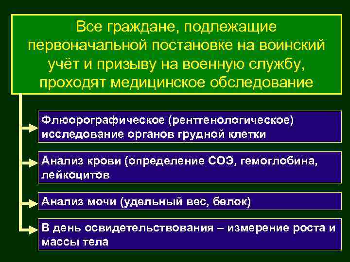  Все граждане, подлежащие первоначальной постановке на воинский  учёт и призыву на военную