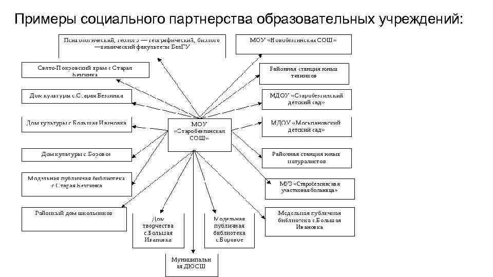 Примеры социального партнерства образовательных учреждений: Примеры социального партнерства образовательных учреждений: