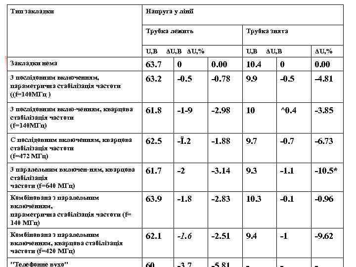 Тип закладки      Напруга у лінії    
