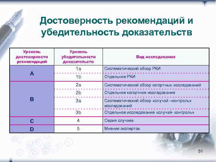    Достоверность рекомендаций и  убедительность доказательств  Уровень достоверности  убедительности
