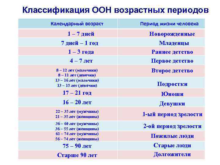 Пожилой возраст в россии со скольки лет
