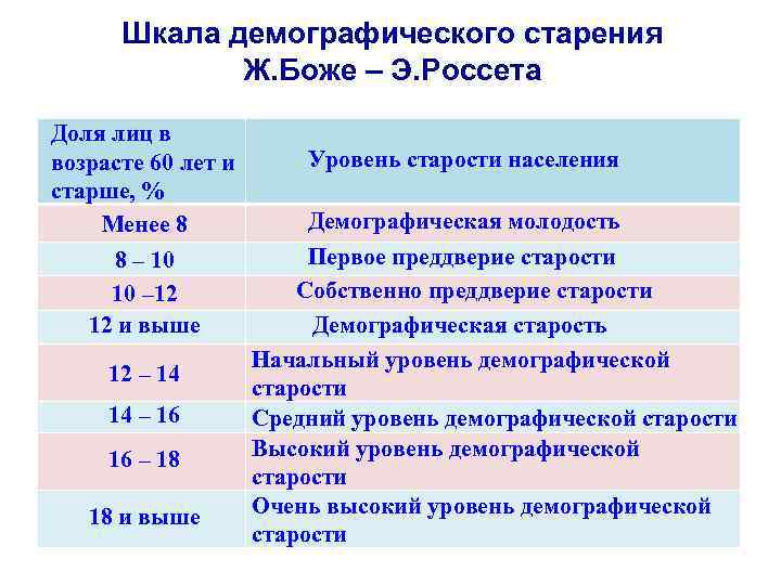 Возраст демография. Шкала демографического старения Боже-Гарнье Россета. Шкале старения э. Россета. Шкала старения Россета. Шкала ж Боже-Гарнье э Россета.