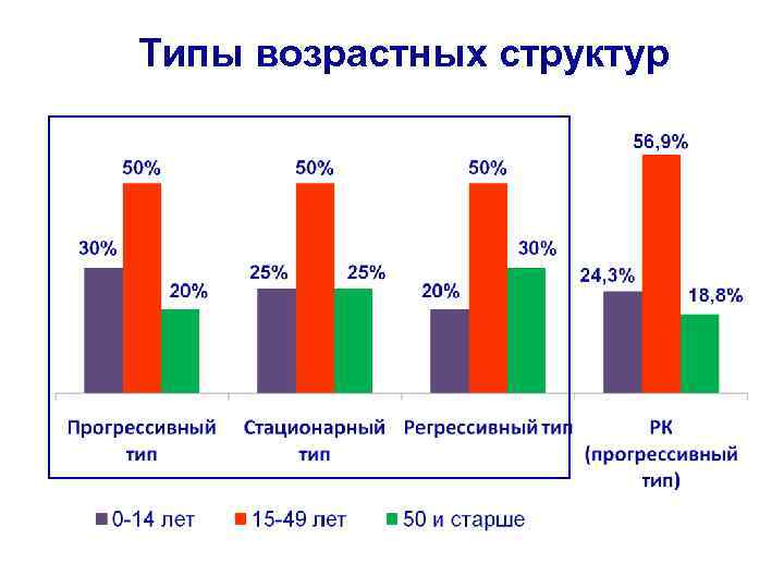 Типы возрастных структур 