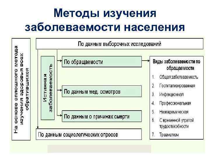 Виды заболеваемости населения