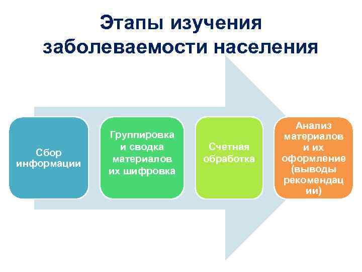    Этапы изучения заболеваемости населения     Анализ  