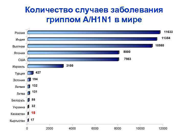 Количество случаев заболевания гриппом А/Н 1 N 1 в мире 18 