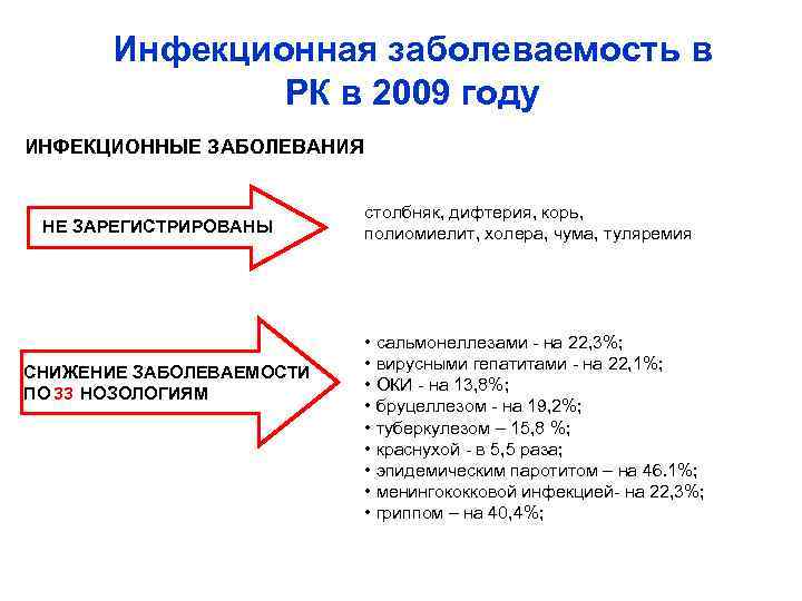   Инфекционная заболеваемость в   РК в 2009 году ИНФЕКЦИОННЫЕ ЗАБОЛЕВАНИЯ 