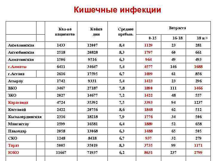      Кишечные инфекции    Кол-во Койко  Среднее