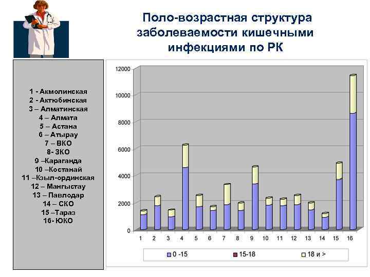      Поло-возрастная структура    заболеваемости кишечными  