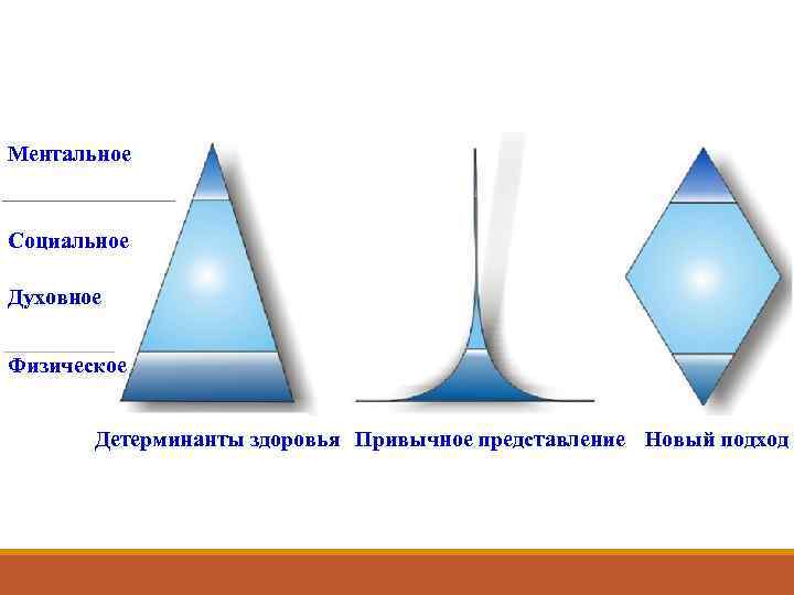 Ментальное  Социальное Духовное  Физическое   Детерминанты здоровья Привычное представление Новый подход