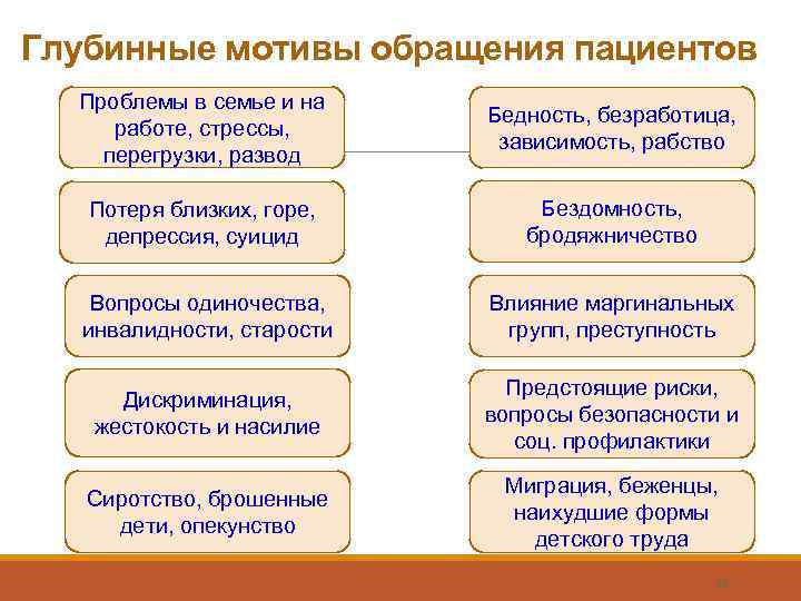 Глубинные мотивы обращения пациентов  Проблемы в семье и на    
