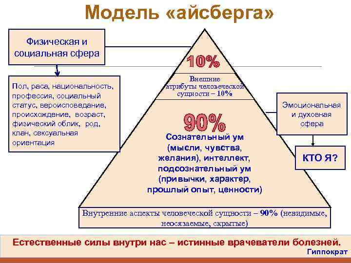    Модель «айсберга»  Физическая и социальная сфера    Внешние
