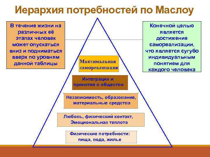  Иерархия потребностей по Маслоу В течение жизни на     Конечной
