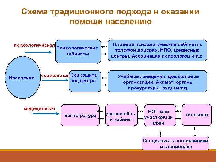   Схема традиционного подхода в оказании    помощи населению  психологическая