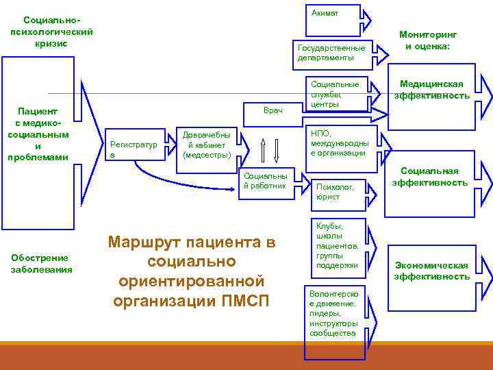       Акимат  Социально психологический    