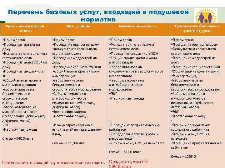   Перечень базовых услуг, входящий в подушевой     норматив 