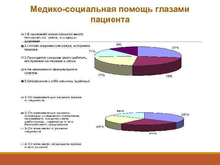    Медико социальная помощь глазами 1.      пациента