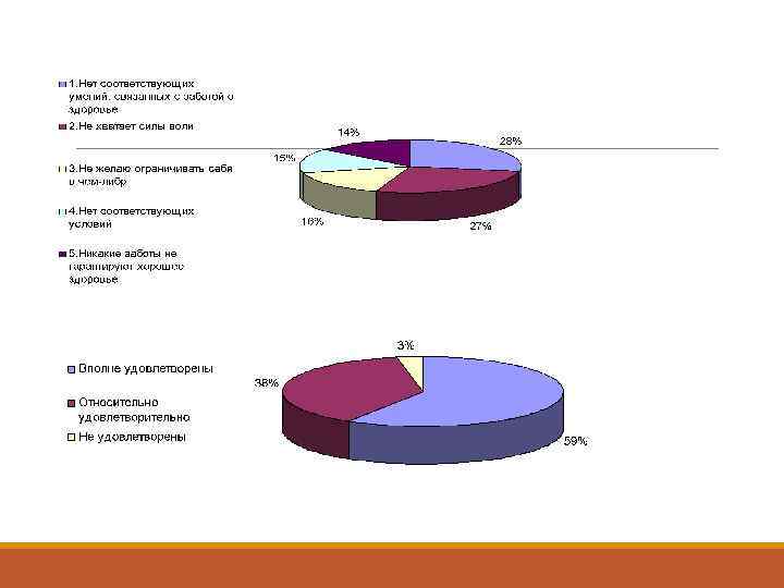 3. Если ВЫ НЕ заботитесь о здоровье, то почему?   4. Удовлетворены ли