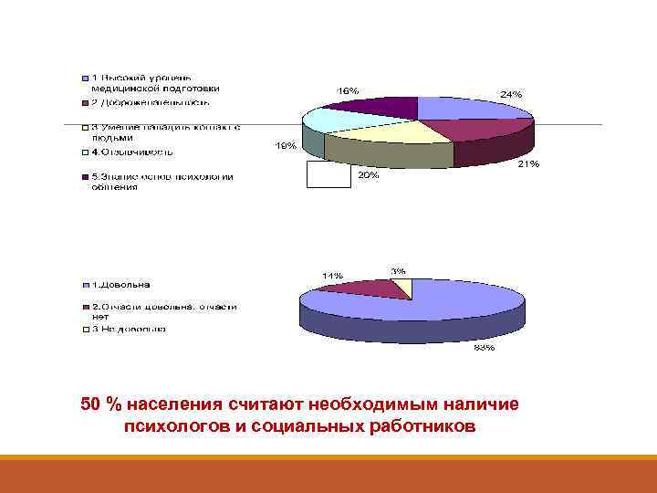  5. Как Вы считаете, насколько важно врачу обладать следующими качествами? 6. Результаты опроса