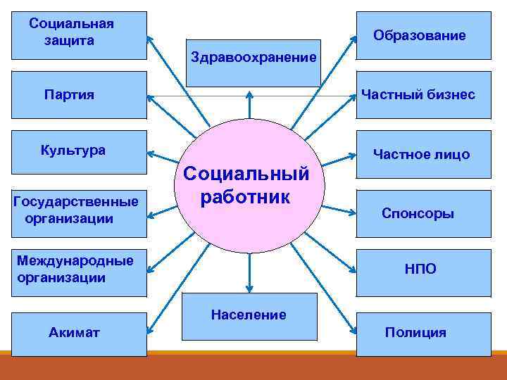  Социальная  защита      Образование    