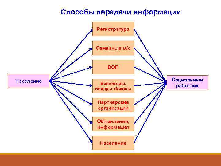   Способы передачи информации     Регистратура    