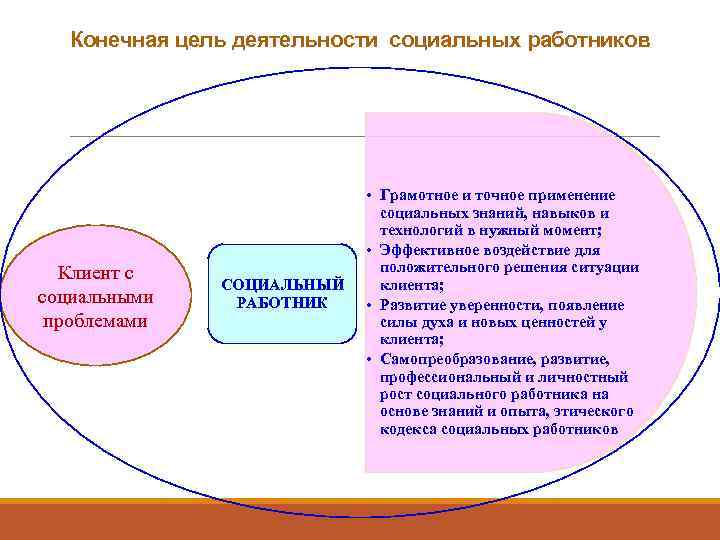   Конечная цель деятельности социальных работников      • Грамотное