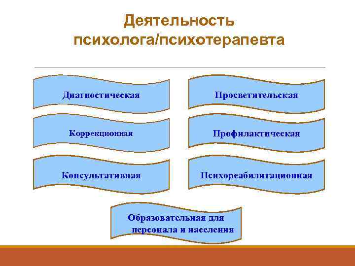   Деятельность психолога/психотерапевта  Диагностическая   Просветительская     