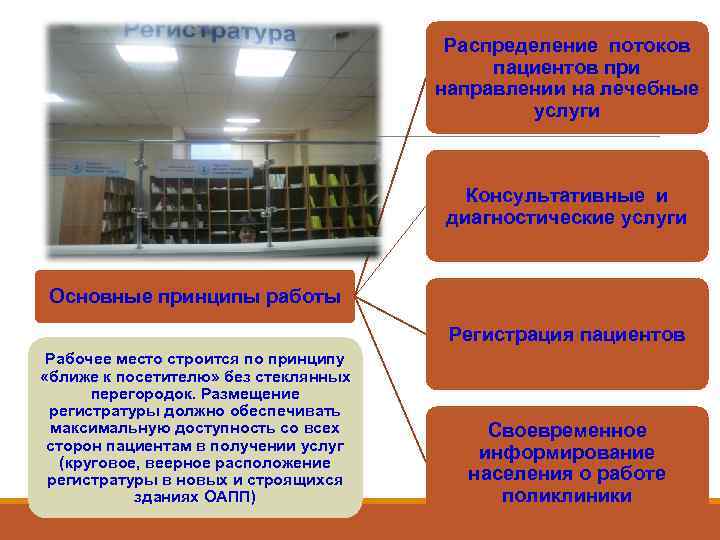        Распределение потоков    пациентов при