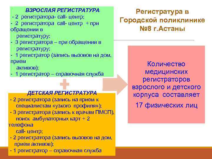  ВЗРОСЛАЯ РЕГИСТРАТУРА     Регистратура в  - 2 регистратора- call-