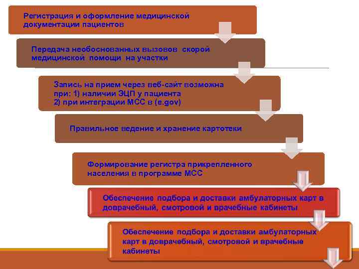 Регистрация и оформление медицинской документации пациентов  Передача необоснованных вызовов скорой  медицинской помощи