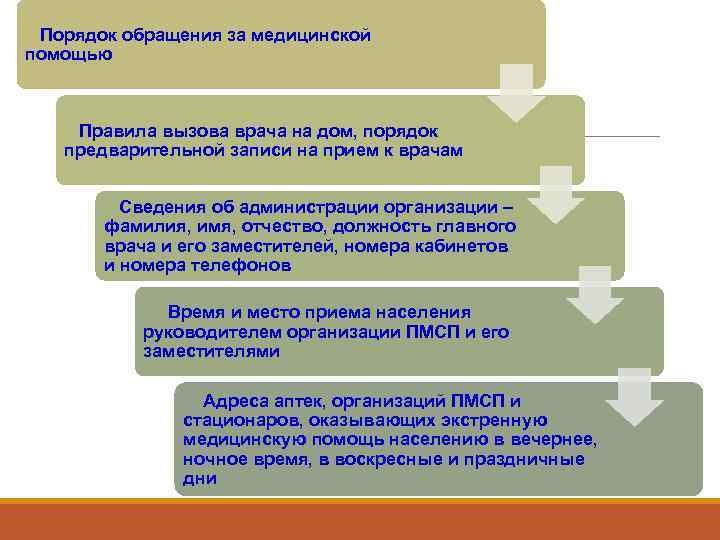   Порядок обращения за медицинской помощью  Правила вызова врача на дом, порядок